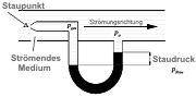 Pressure Meters: Principle of the Pitot Tube.