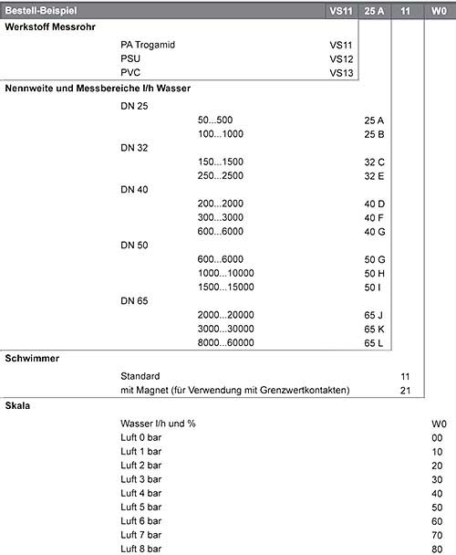 Measurements of the flow meter series PCE-VS