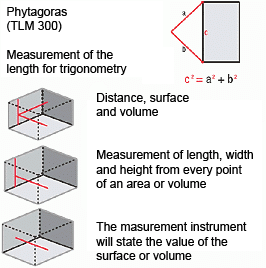 Explanation of the Pythagoras's test with the laser distance                 meter.