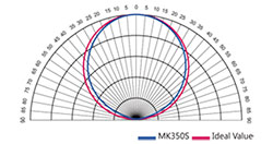 Cosine Correction of LED Spectrometer MK350S