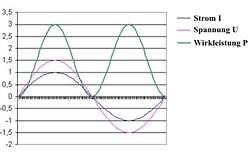 PCE-PA 6000 power analyser: diagramme of current, voltage and power