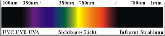 PCE-UV36 UVC radiation meter: Composition of solar radiation