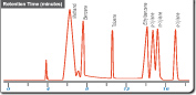 Gas Chromatography