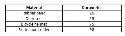 list of hardness durometers