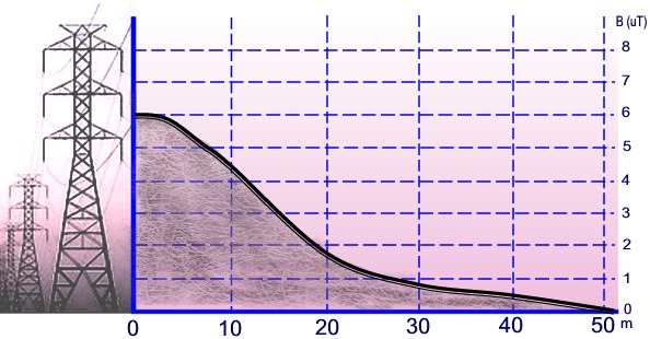 Geiger Counters: graphic of the density of magnetic flow