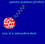 Geiger Counters: Gamma radiation.