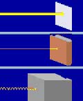 Geiger Counters: Lonizing radiation has a different penetration power.