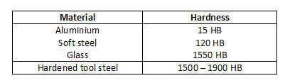 degrees of hardness 