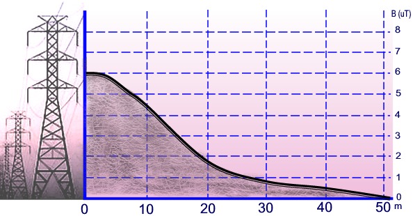 Magnetometers: graphic of density values for magnetic flow 