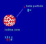 Nuclear Radiation Testing Devices: Beta radiation.