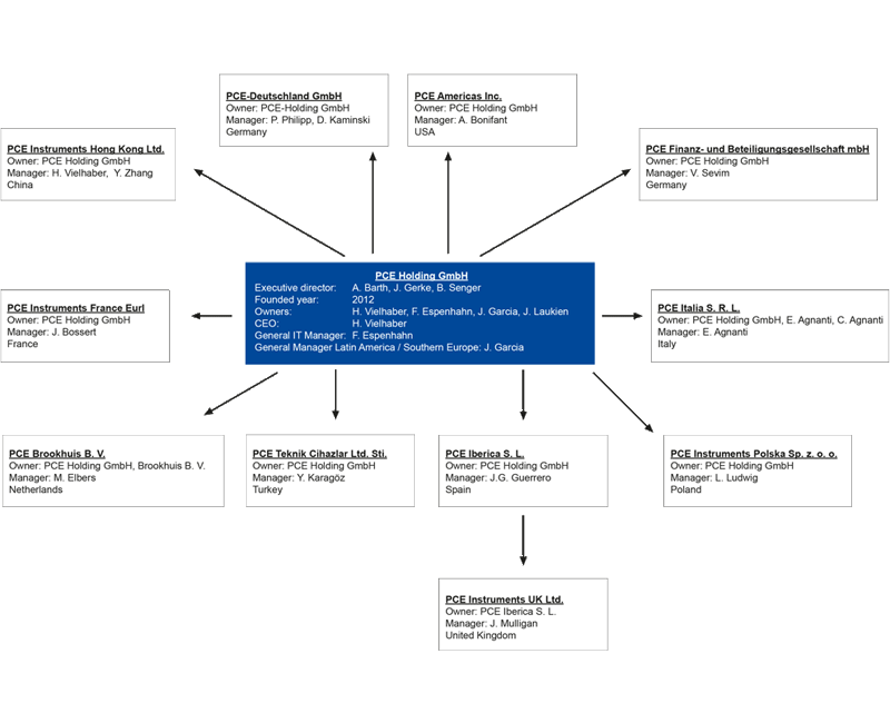 PCE Instruments organization chart.