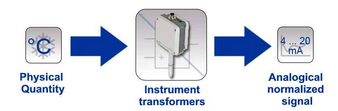 instrument transformers: Function