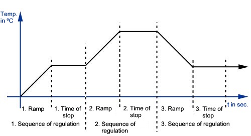 Regulators/Control Systems: Timer and function ramp Regulators