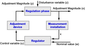 Regulators/Control Systems: Discontinuous Regulators