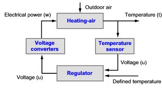 Regulators/Control Systems: Continuous Regulators