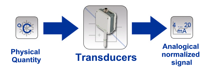 Transducers: Function