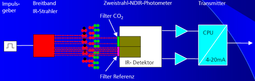 Scatch principle of air-quality meter