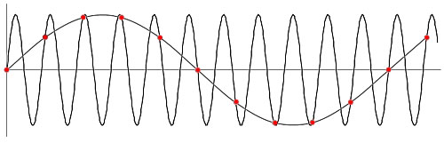 Oscilloscope: Aliasing