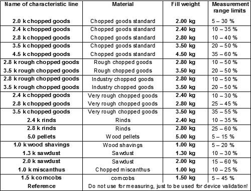 Biomass Moisture Meter BM1: Table.