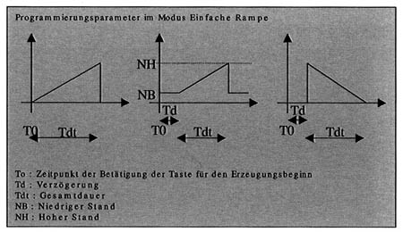 Standard ramp functions fo the Universal calibrator PCE-C 456.
