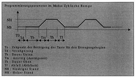 Standard ramp functions of the Universal calibratorl PCE-C 456.