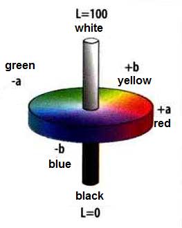 Colorimeter PCE-CSM 2 / PCE-CSM 4: Color Spaces