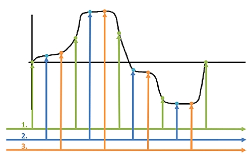 Some concepts of the Oscilloscope: sampling speed.