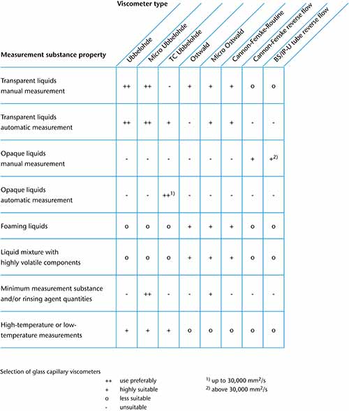 Application fields of the Glass Capillary Viscometer Viscoclock