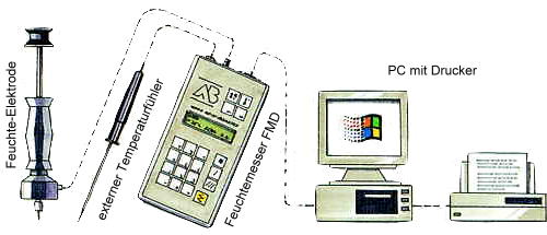 Data is being recorded in the FMD humidity detector for paper to be transferred to a PC.