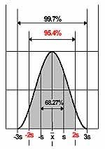 Gauss diagram for the accuracy in the measurements of the laser distance measuring meter.