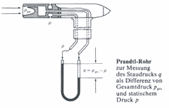 Micro Manometer with Pitot Tube: Pitot tube principle.