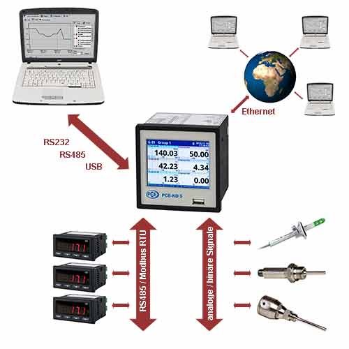 Examples of applications for the multichannel screenrecorder PCE-KD5