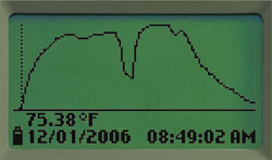 Graphical Display of a course of measurement