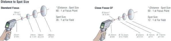 Pyrometer MX and MX CF target spot size