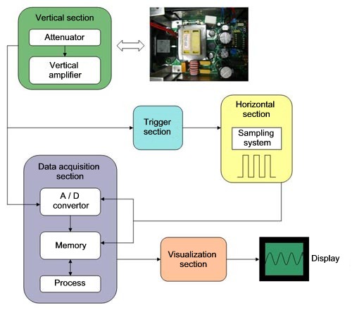 Operating principle of the digital Oscilloscope.