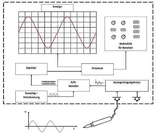 Operating principle of the digital Oscilloscope with memory.