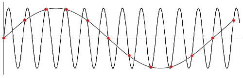Some concepts of the Oscilloscope: sampling speed.