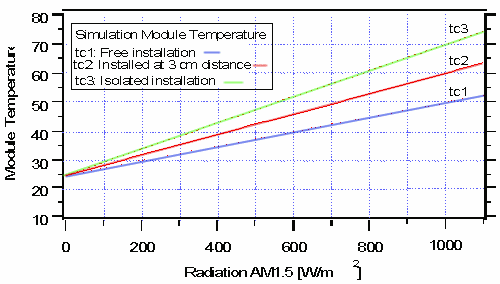 Module temperature and radiation