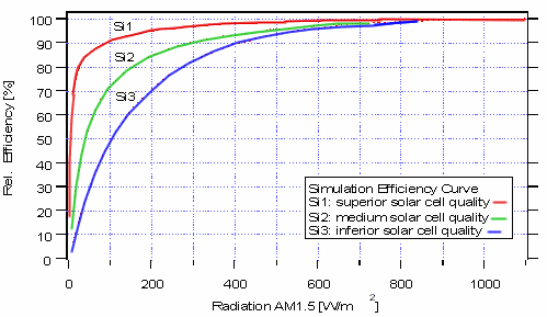 Relative efficiency and radiation 