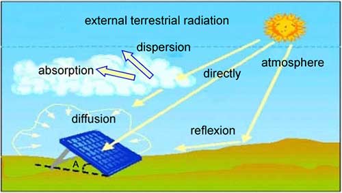 A photovoltaic display model