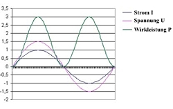 PCE-PA 6000 power meter: diagramme of current, voltage and power