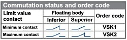 Commutation status and order code for the Rotameter series PCE-VS.