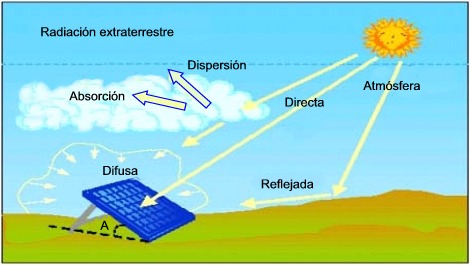 PCE-SPM 1 solar radiation meter: schematic of radiation as it's difused in the atmosphere