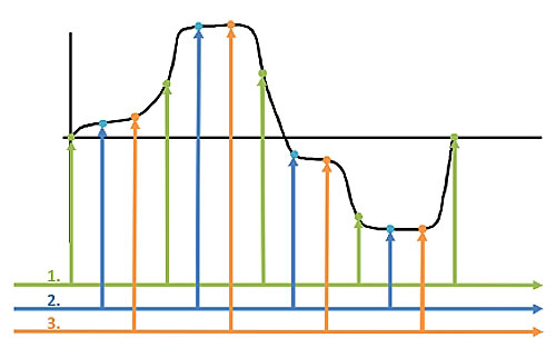 Sampling speed of the PCE-DSO8060 Oscilloscope.