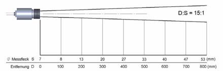 illustration of the optics of the PCE-IR10 temperature tester.