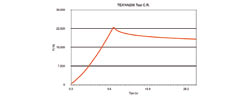 Texture Analyzer: software diagram on compression test