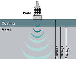 Underwater ultrasonic thickness gauge Multigauge 3000 schema