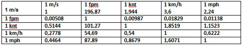 Conversion table of the Wind Speed Meter.