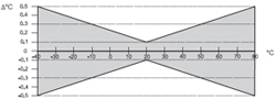 Accuracy of the EE 22 humidity and temperature transducer