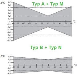 EE 21 humidity transducer: Accuracy